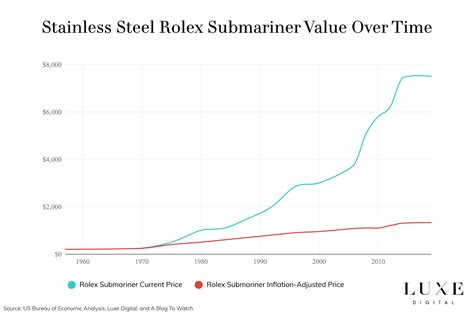 rolex appreciation in value|Rolex price over time.